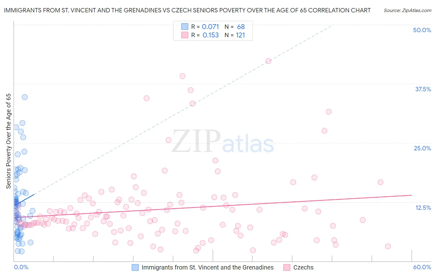 Immigrants from St. Vincent and the Grenadines vs Czech Seniors Poverty Over the Age of 65
