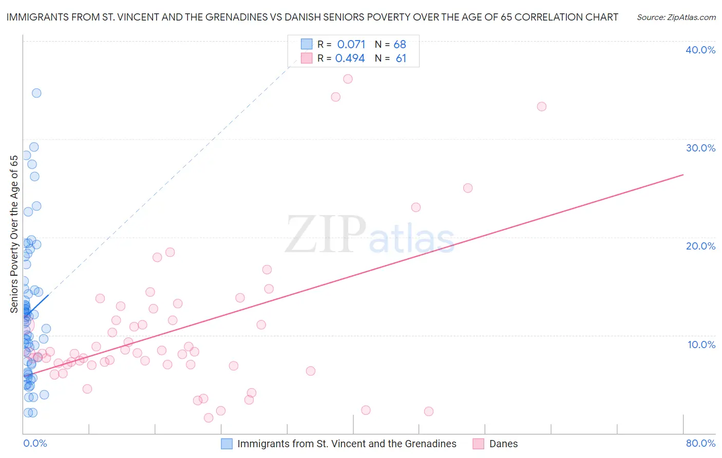 Immigrants from St. Vincent and the Grenadines vs Danish Seniors Poverty Over the Age of 65