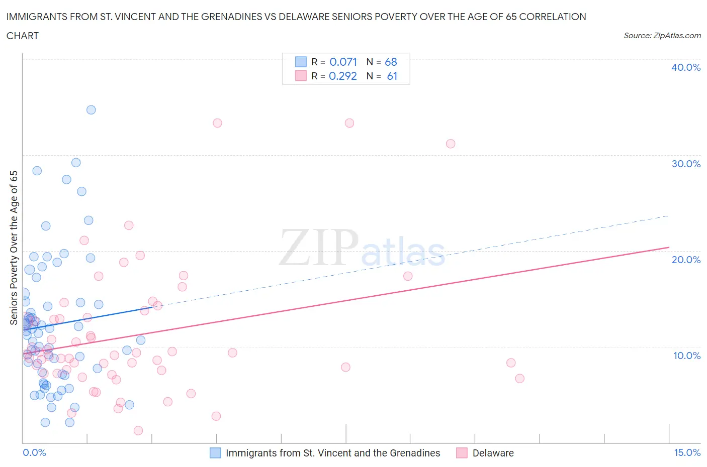 Immigrants from St. Vincent and the Grenadines vs Delaware Seniors Poverty Over the Age of 65