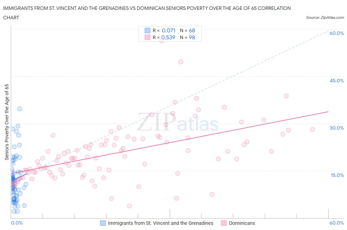 Immigrants from St. Vincent and the Grenadines vs Dominican Seniors Poverty Over the Age of 65