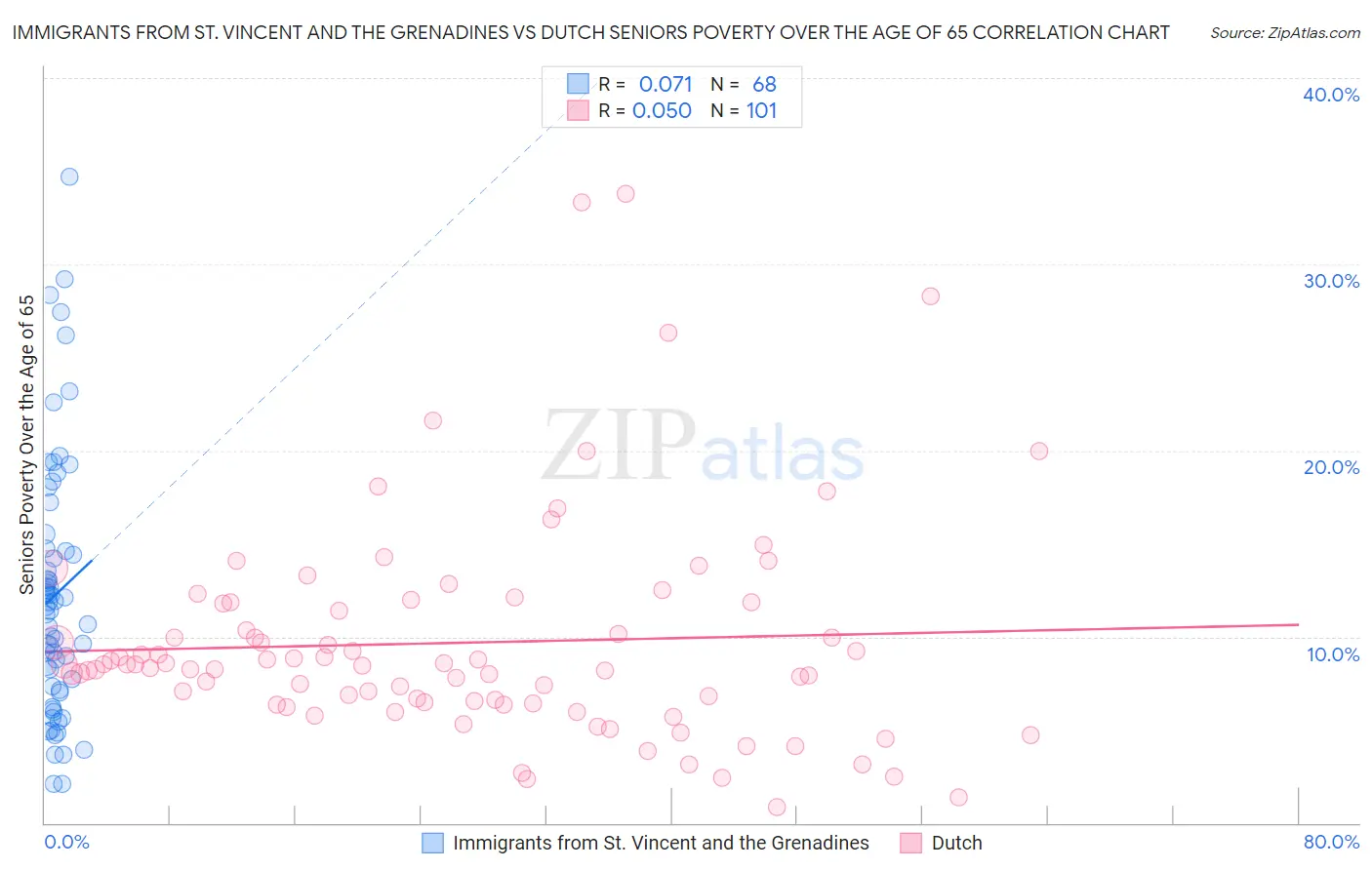 Immigrants from St. Vincent and the Grenadines vs Dutch Seniors Poverty Over the Age of 65