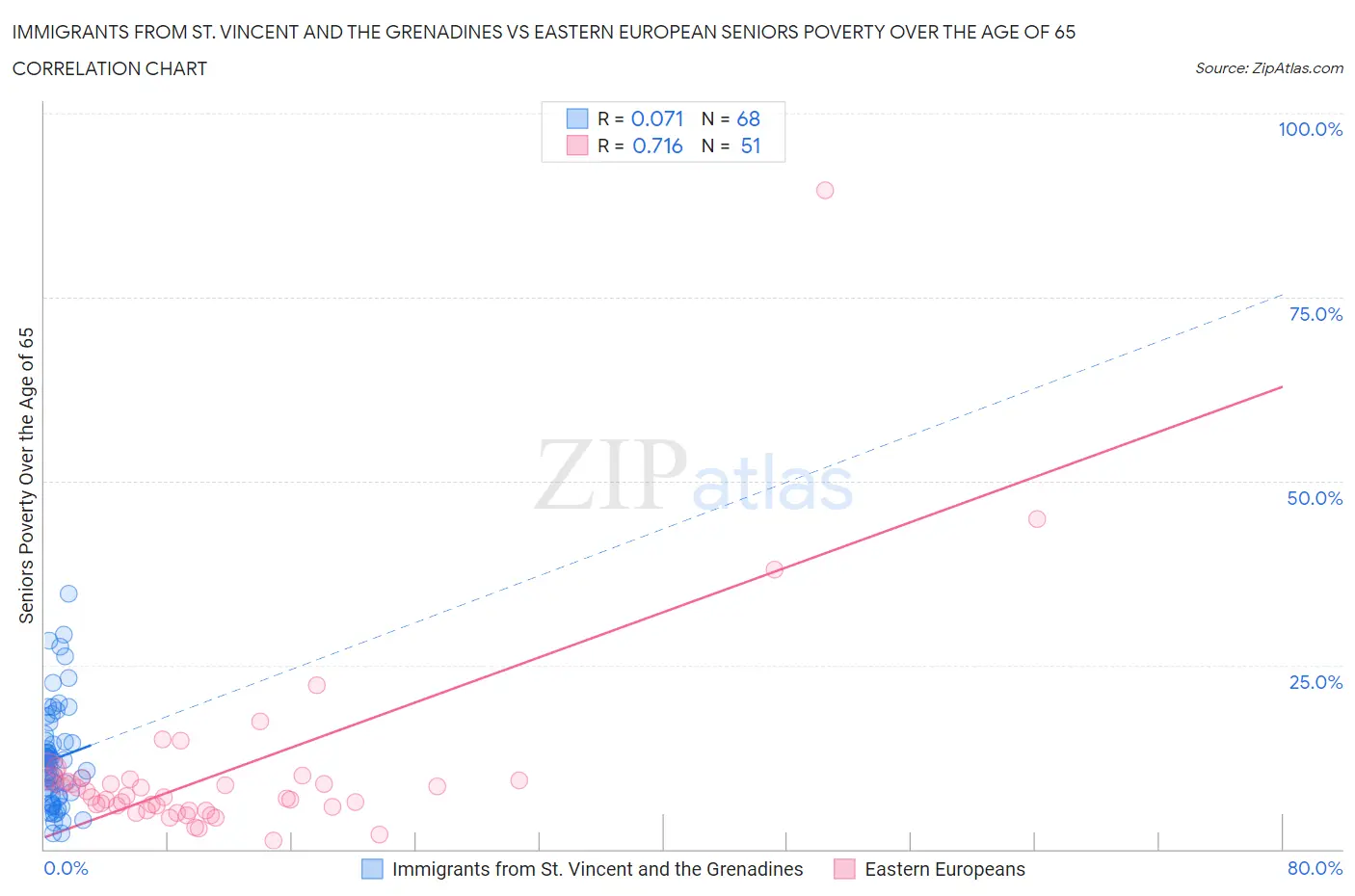 Immigrants from St. Vincent and the Grenadines vs Eastern European Seniors Poverty Over the Age of 65