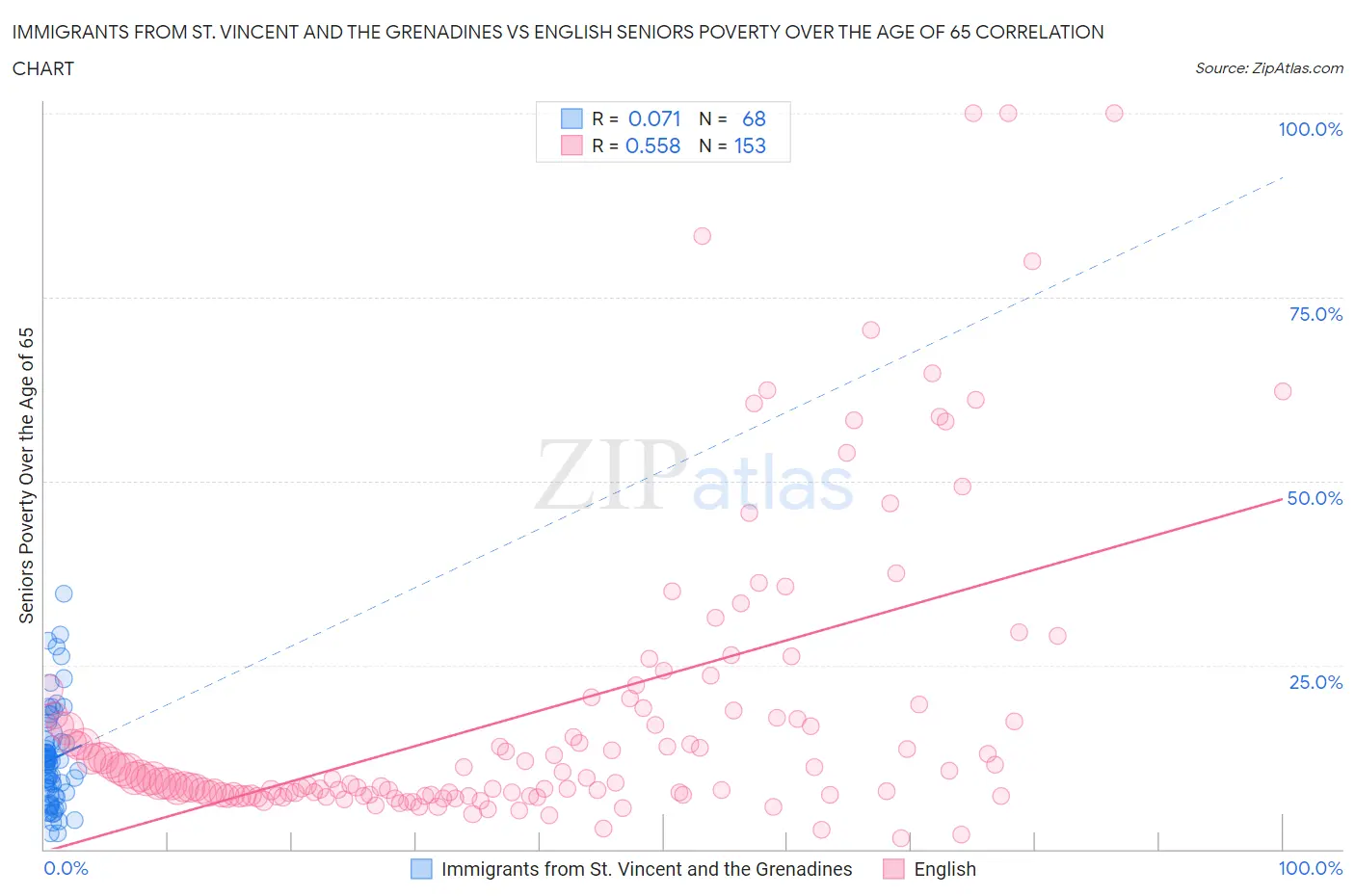 Immigrants from St. Vincent and the Grenadines vs English Seniors Poverty Over the Age of 65
