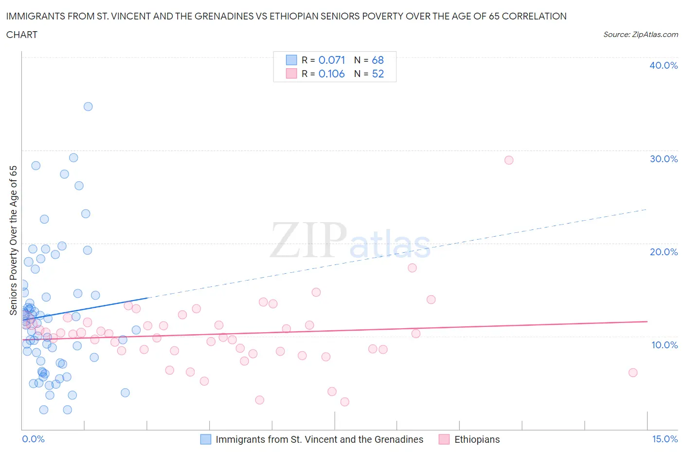 Immigrants from St. Vincent and the Grenadines vs Ethiopian Seniors Poverty Over the Age of 65