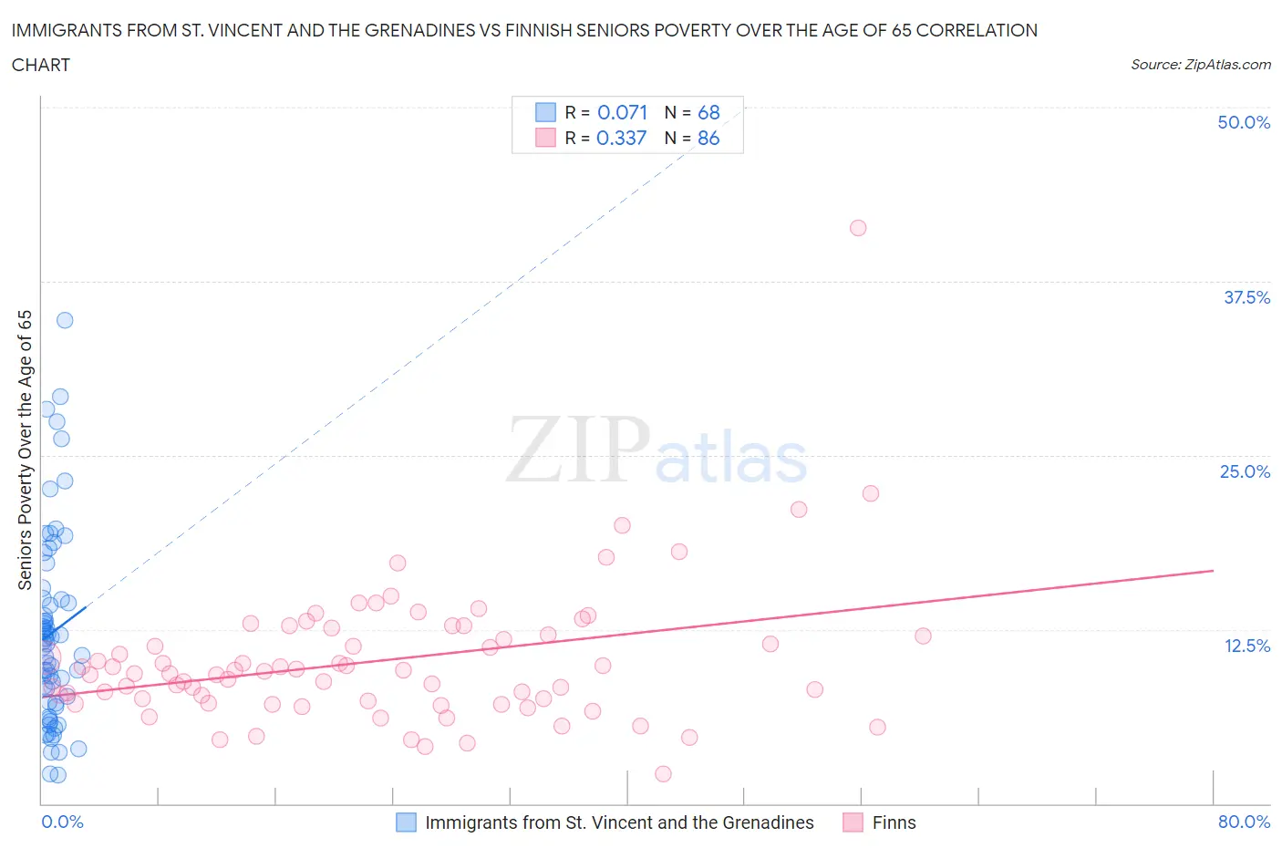 Immigrants from St. Vincent and the Grenadines vs Finnish Seniors Poverty Over the Age of 65