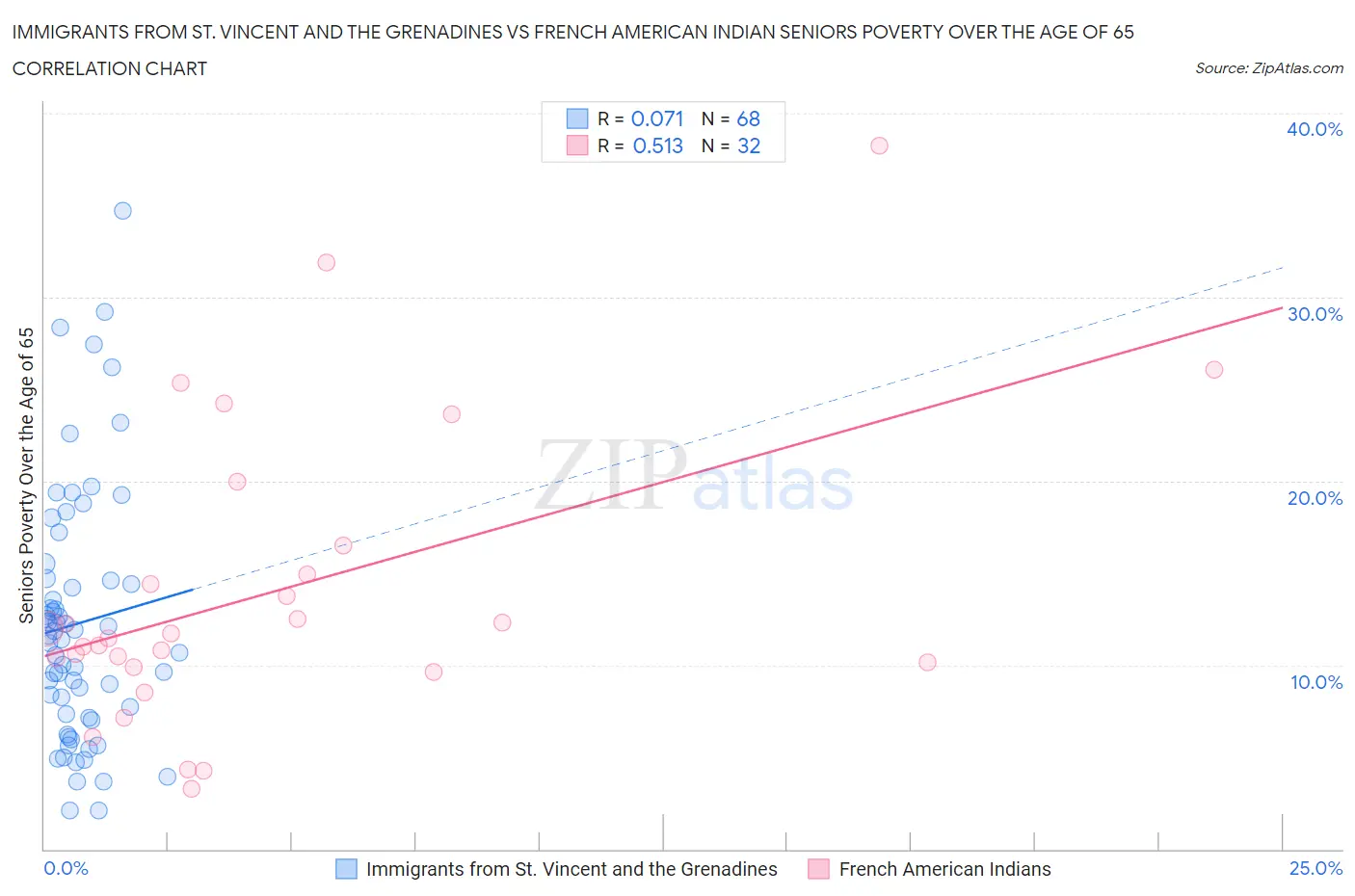 Immigrants from St. Vincent and the Grenadines vs French American Indian Seniors Poverty Over the Age of 65