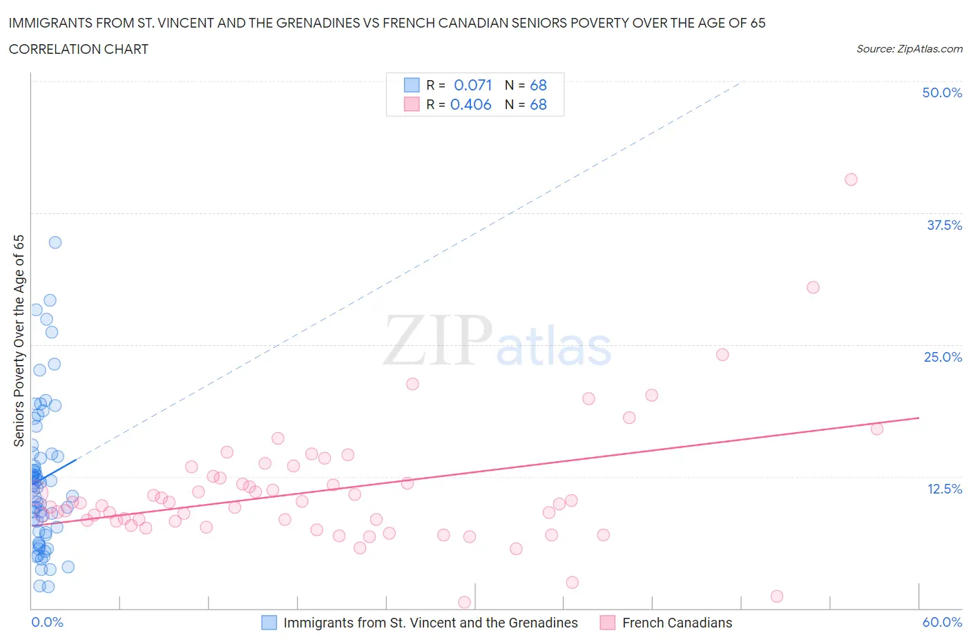 Immigrants from St. Vincent and the Grenadines vs French Canadian Seniors Poverty Over the Age of 65