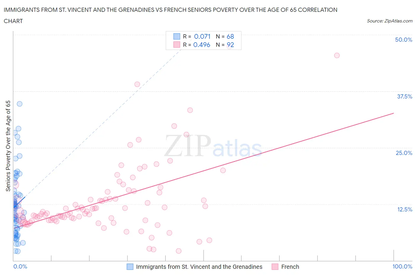 Immigrants from St. Vincent and the Grenadines vs French Seniors Poverty Over the Age of 65