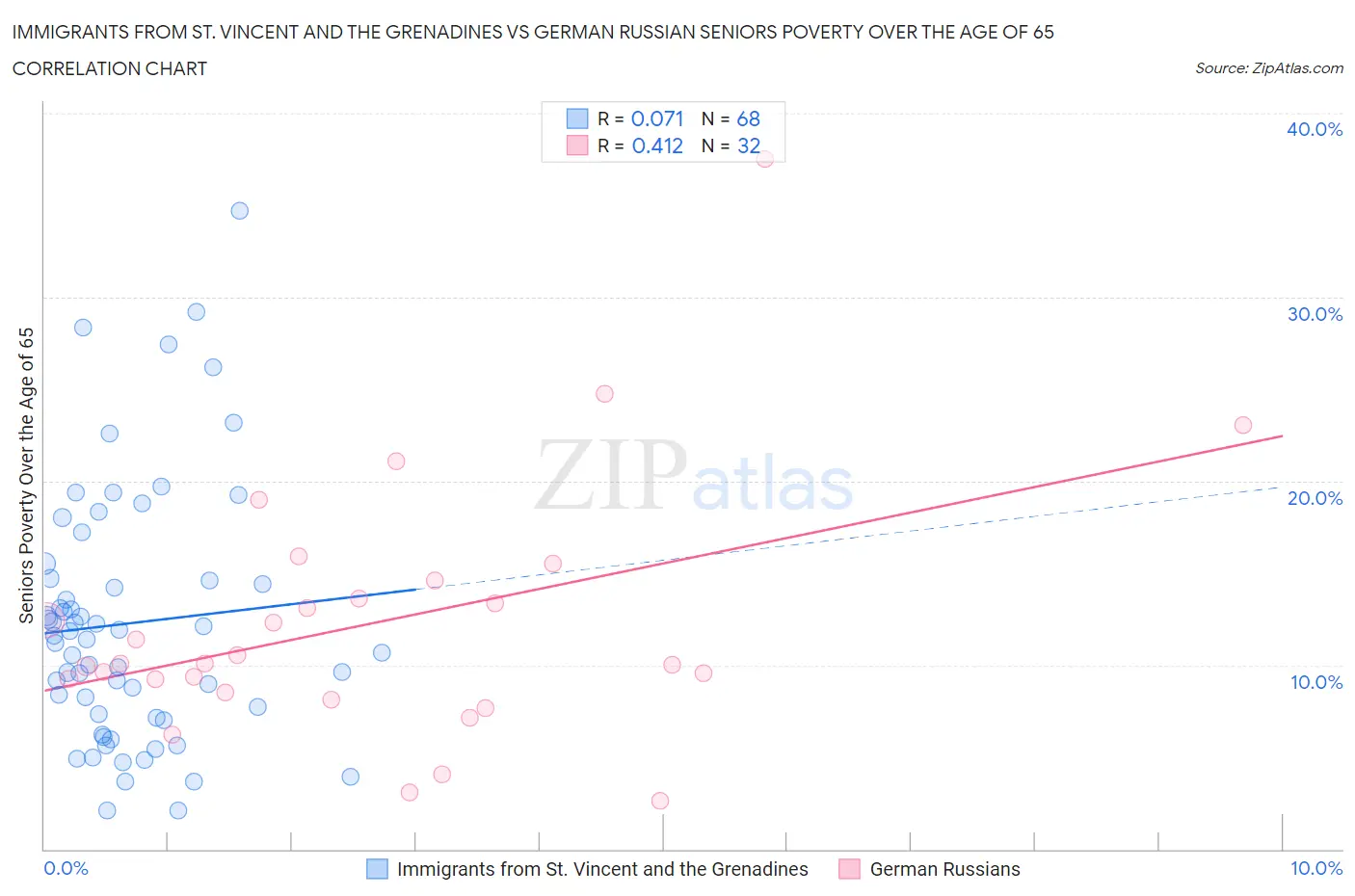 Immigrants from St. Vincent and the Grenadines vs German Russian Seniors Poverty Over the Age of 65