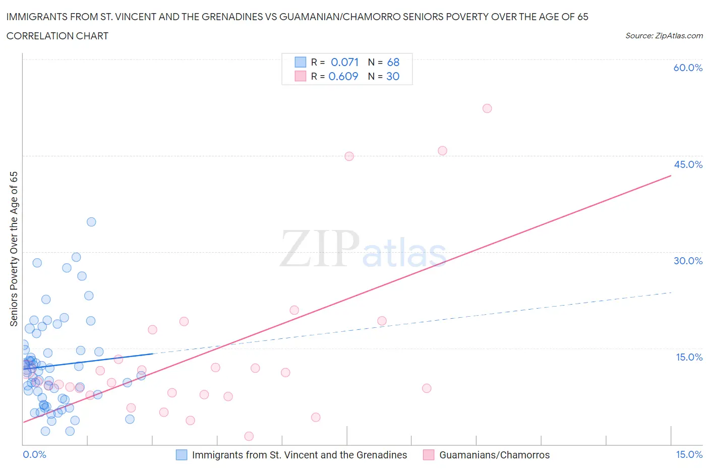 Immigrants from St. Vincent and the Grenadines vs Guamanian/Chamorro Seniors Poverty Over the Age of 65