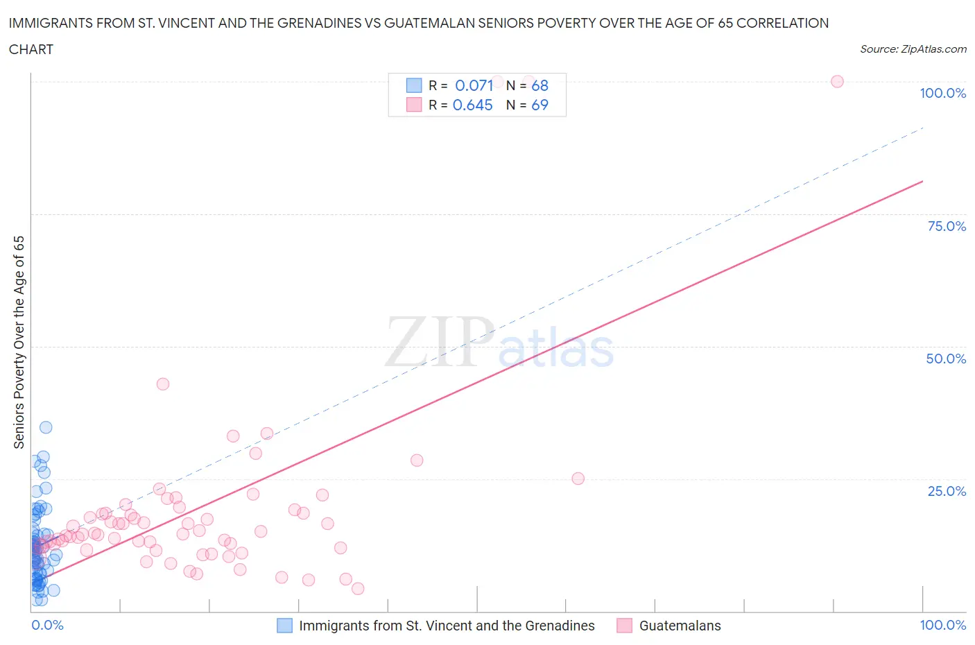 Immigrants from St. Vincent and the Grenadines vs Guatemalan Seniors Poverty Over the Age of 65