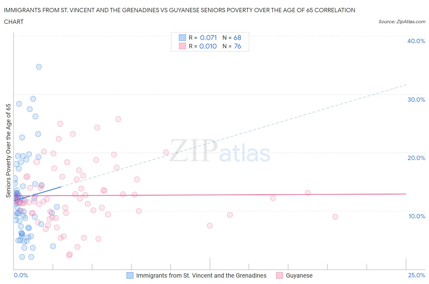 Immigrants from St. Vincent and the Grenadines vs Guyanese Seniors Poverty Over the Age of 65