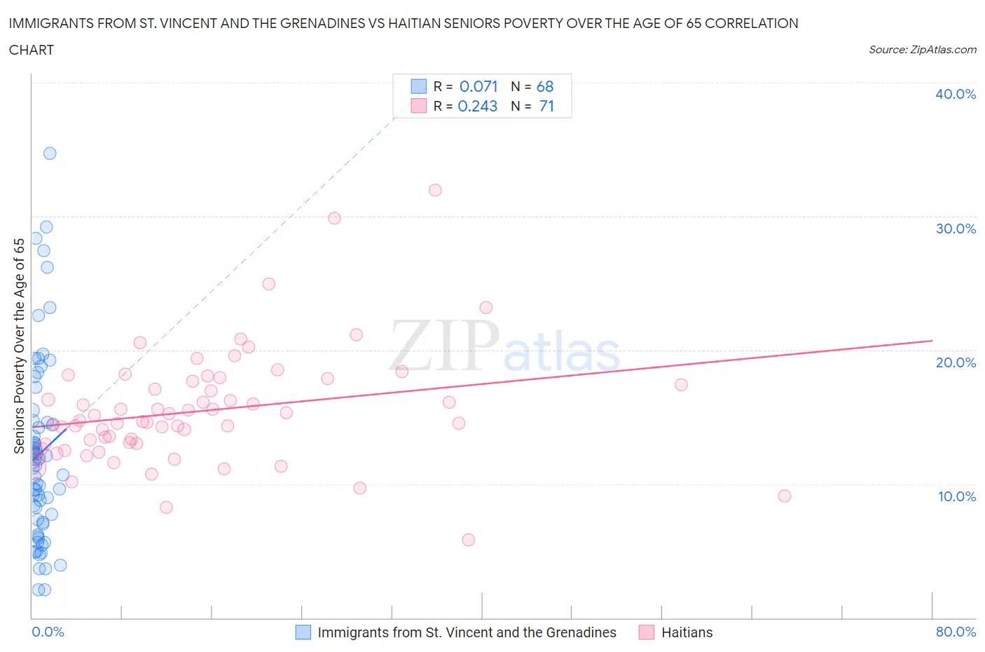 Immigrants from St. Vincent and the Grenadines vs Haitian Seniors Poverty Over the Age of 65