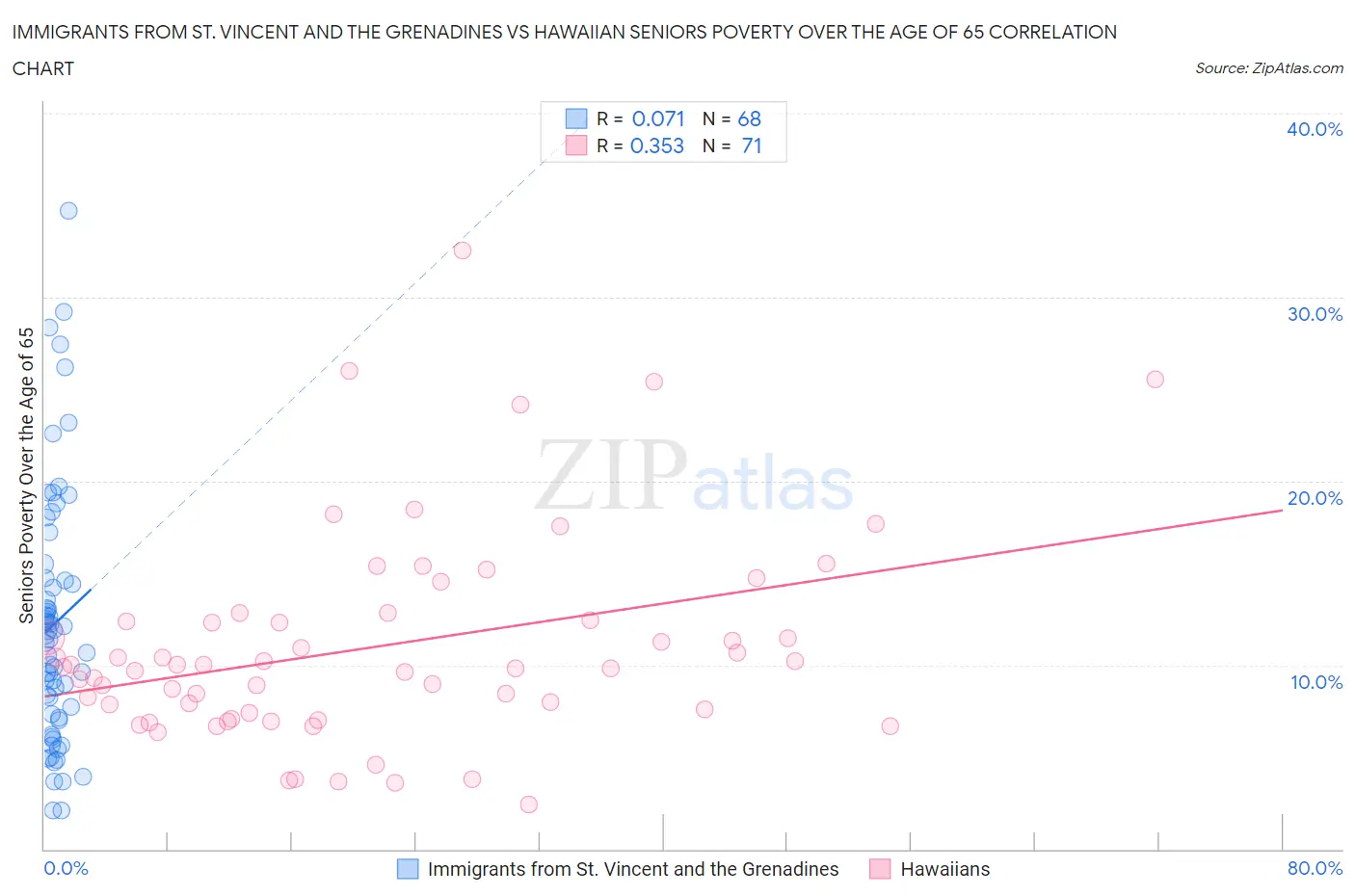 Immigrants from St. Vincent and the Grenadines vs Hawaiian Seniors Poverty Over the Age of 65