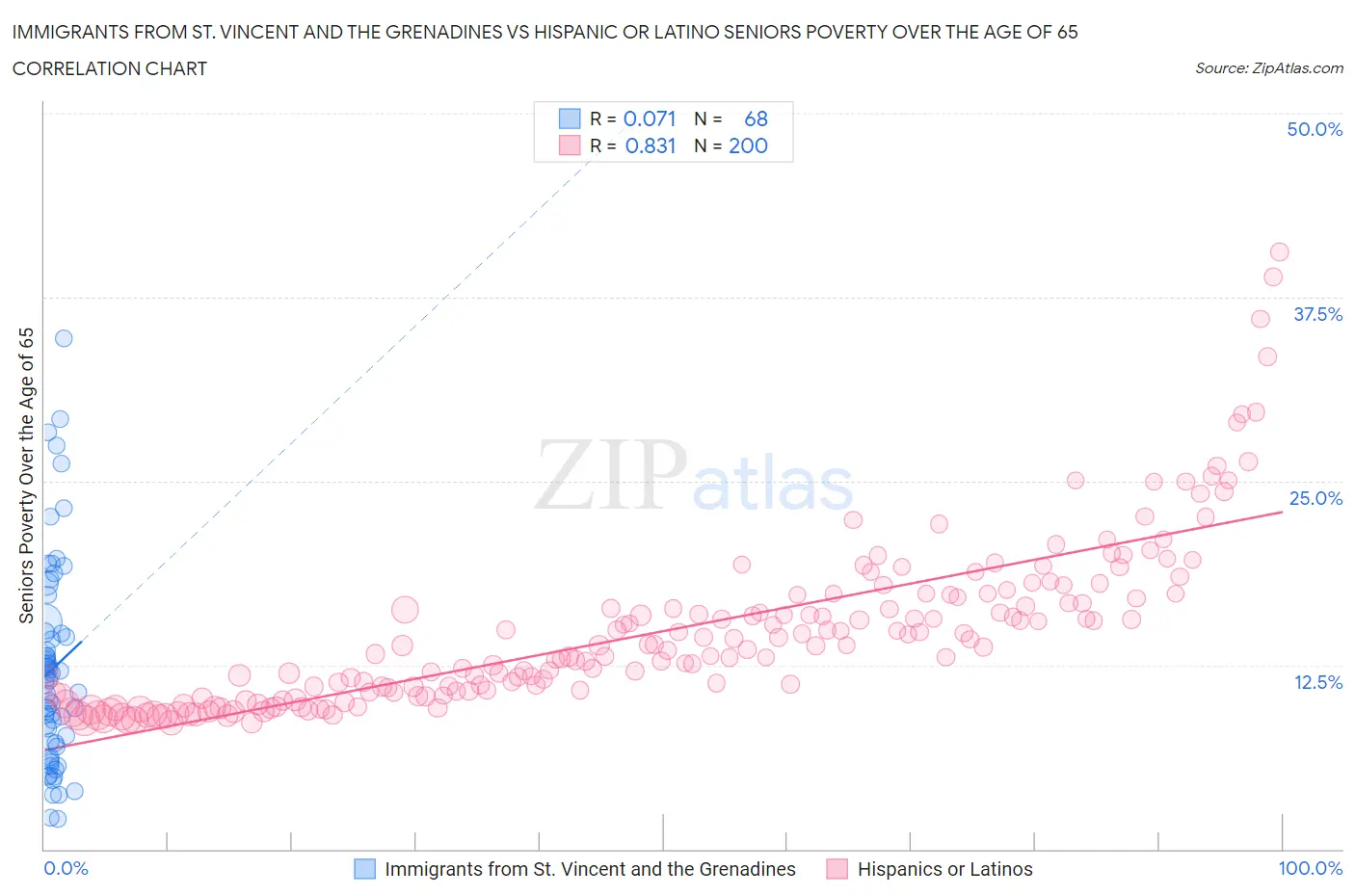 Immigrants from St. Vincent and the Grenadines vs Hispanic or Latino Seniors Poverty Over the Age of 65
