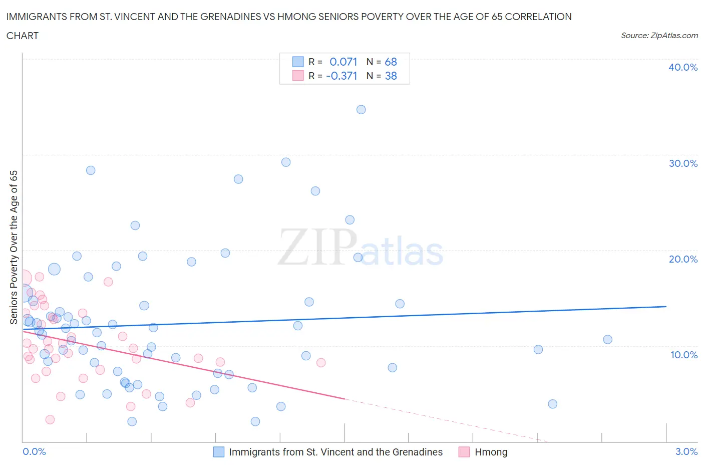 Immigrants from St. Vincent and the Grenadines vs Hmong Seniors Poverty Over the Age of 65