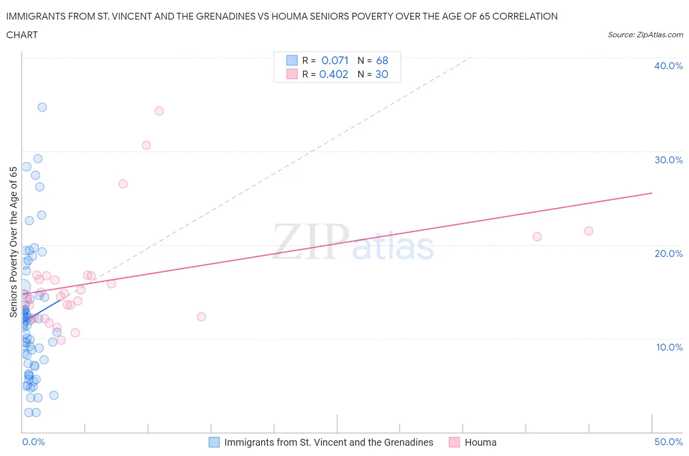 Immigrants from St. Vincent and the Grenadines vs Houma Seniors Poverty Over the Age of 65