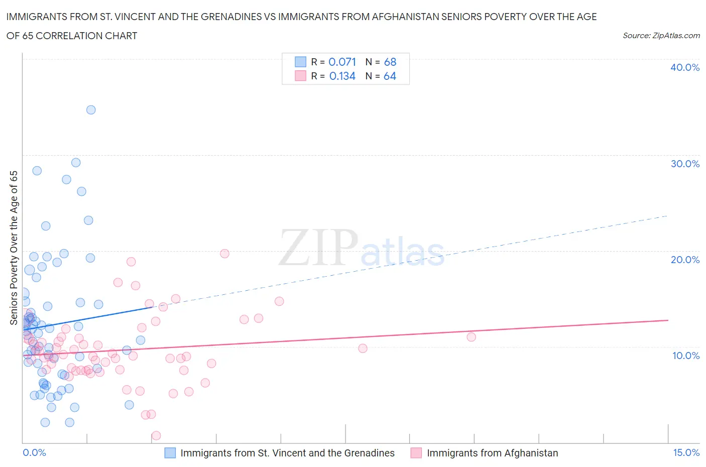 Immigrants from St. Vincent and the Grenadines vs Immigrants from Afghanistan Seniors Poverty Over the Age of 65