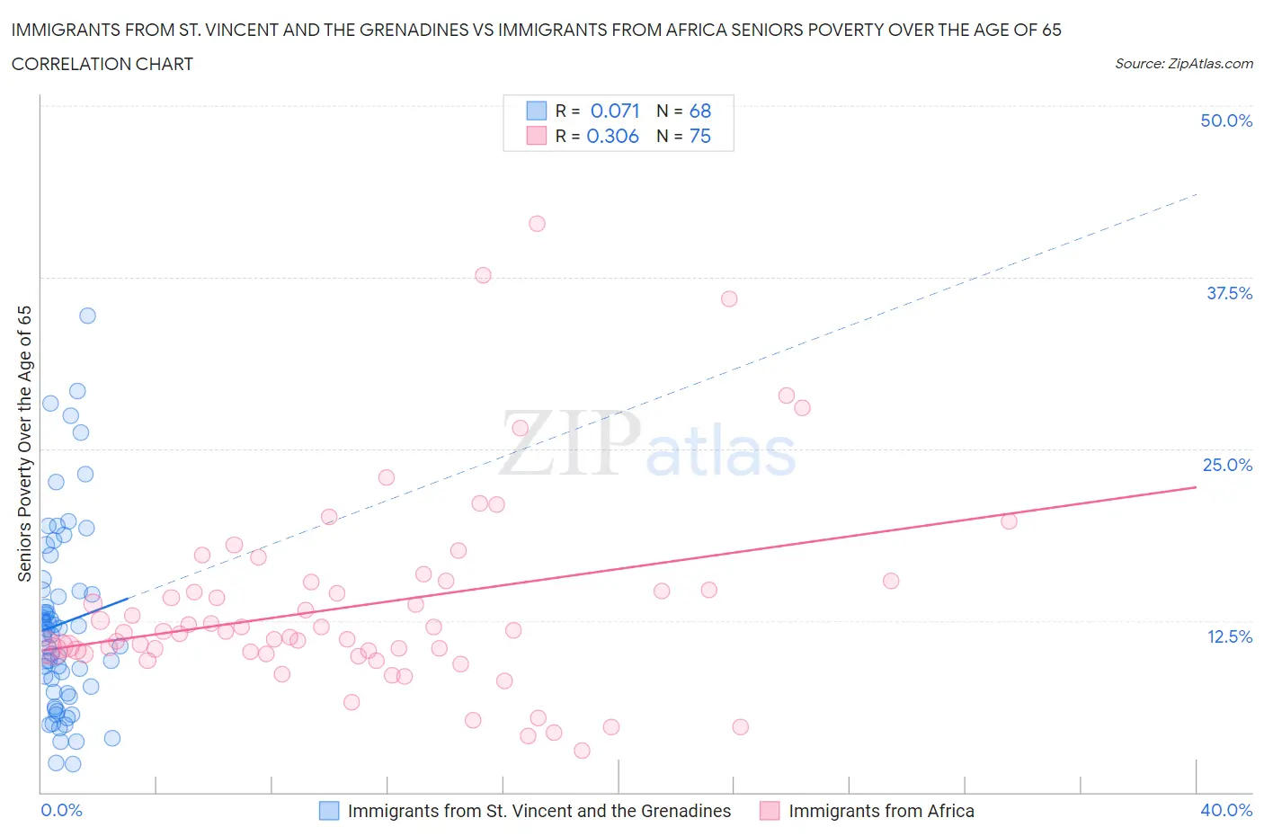 Immigrants from St. Vincent and the Grenadines vs Immigrants from Africa Seniors Poverty Over the Age of 65