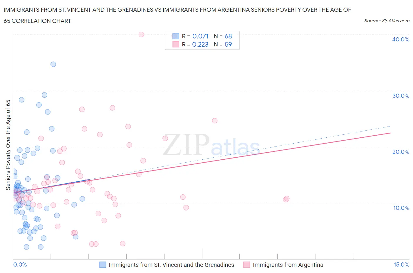 Immigrants from St. Vincent and the Grenadines vs Immigrants from Argentina Seniors Poverty Over the Age of 65