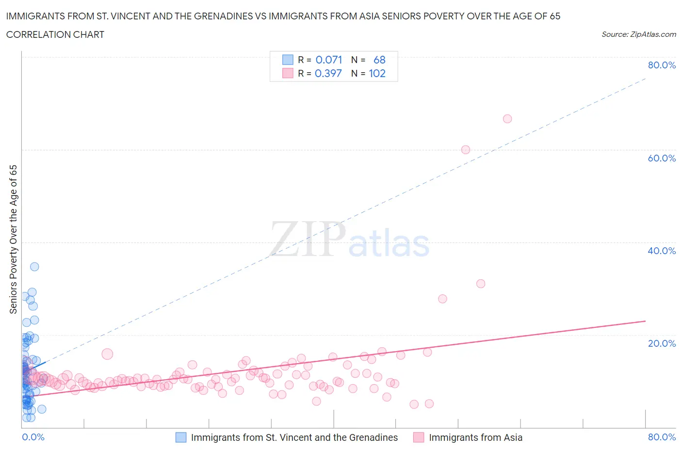 Immigrants from St. Vincent and the Grenadines vs Immigrants from Asia Seniors Poverty Over the Age of 65