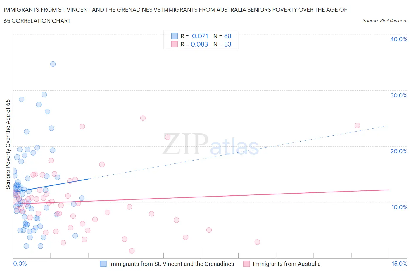 Immigrants from St. Vincent and the Grenadines vs Immigrants from Australia Seniors Poverty Over the Age of 65