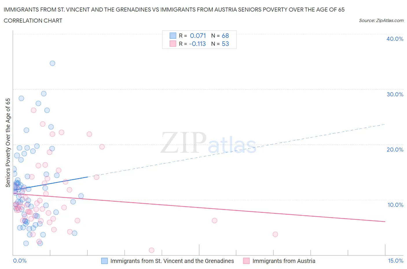 Immigrants from St. Vincent and the Grenadines vs Immigrants from Austria Seniors Poverty Over the Age of 65