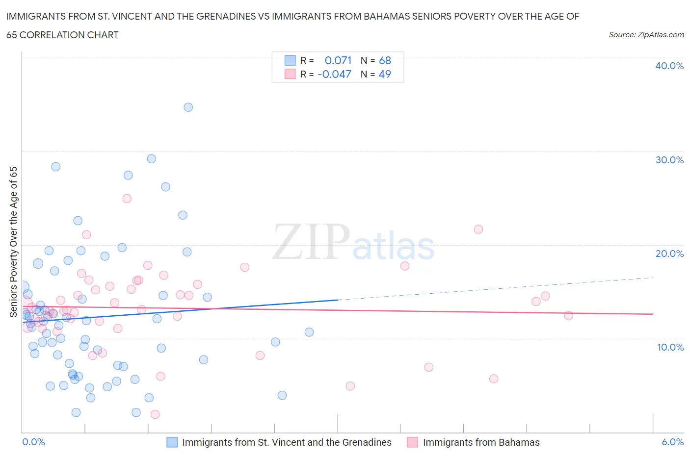 Immigrants from St. Vincent and the Grenadines vs Immigrants from Bahamas Seniors Poverty Over the Age of 65