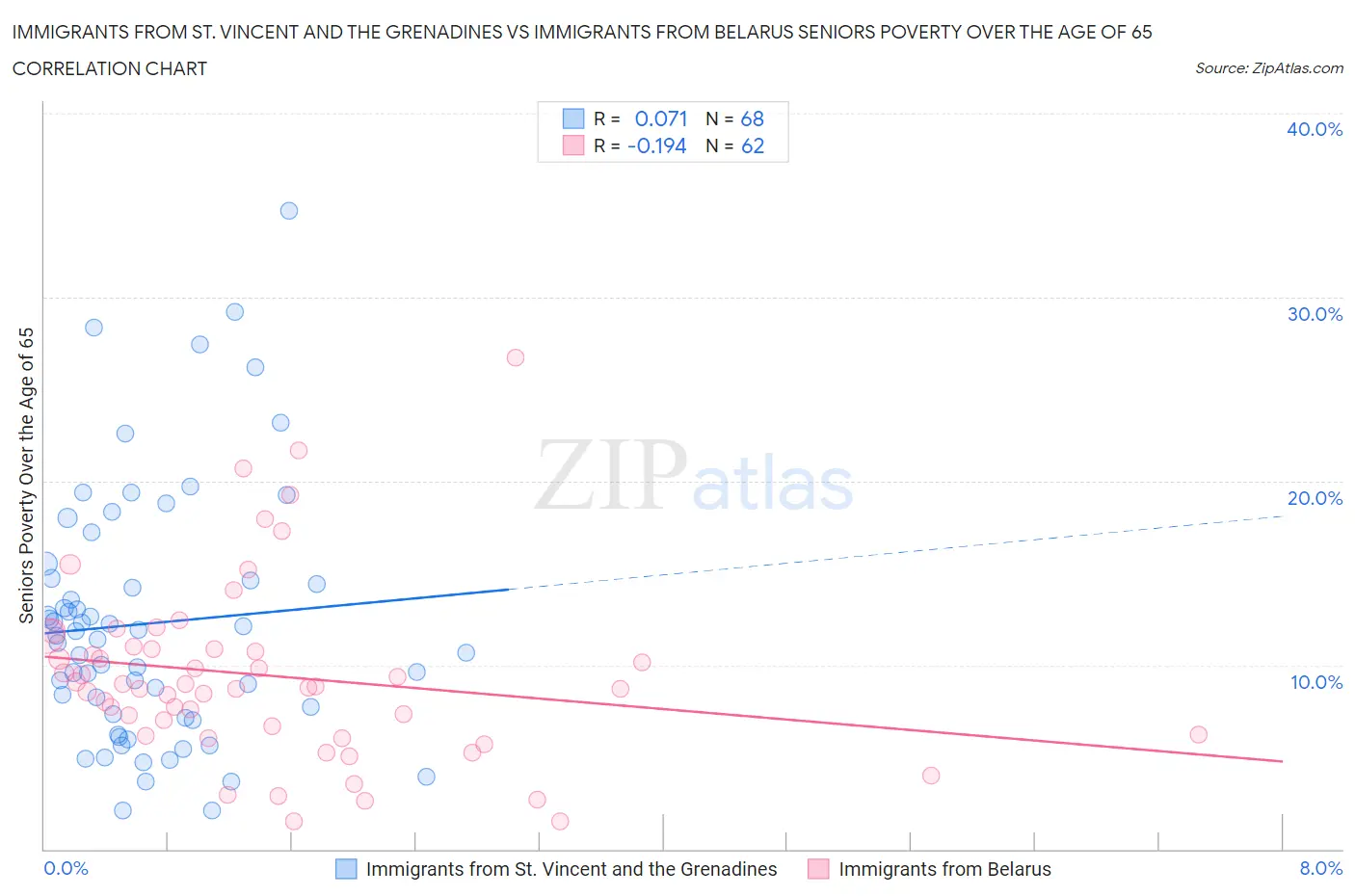 Immigrants from St. Vincent and the Grenadines vs Immigrants from Belarus Seniors Poverty Over the Age of 65