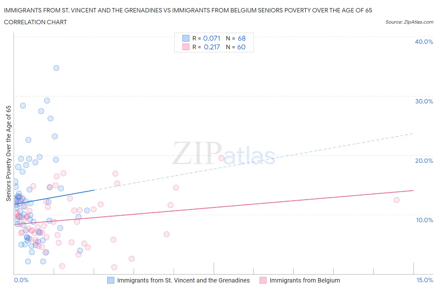 Immigrants from St. Vincent and the Grenadines vs Immigrants from Belgium Seniors Poverty Over the Age of 65