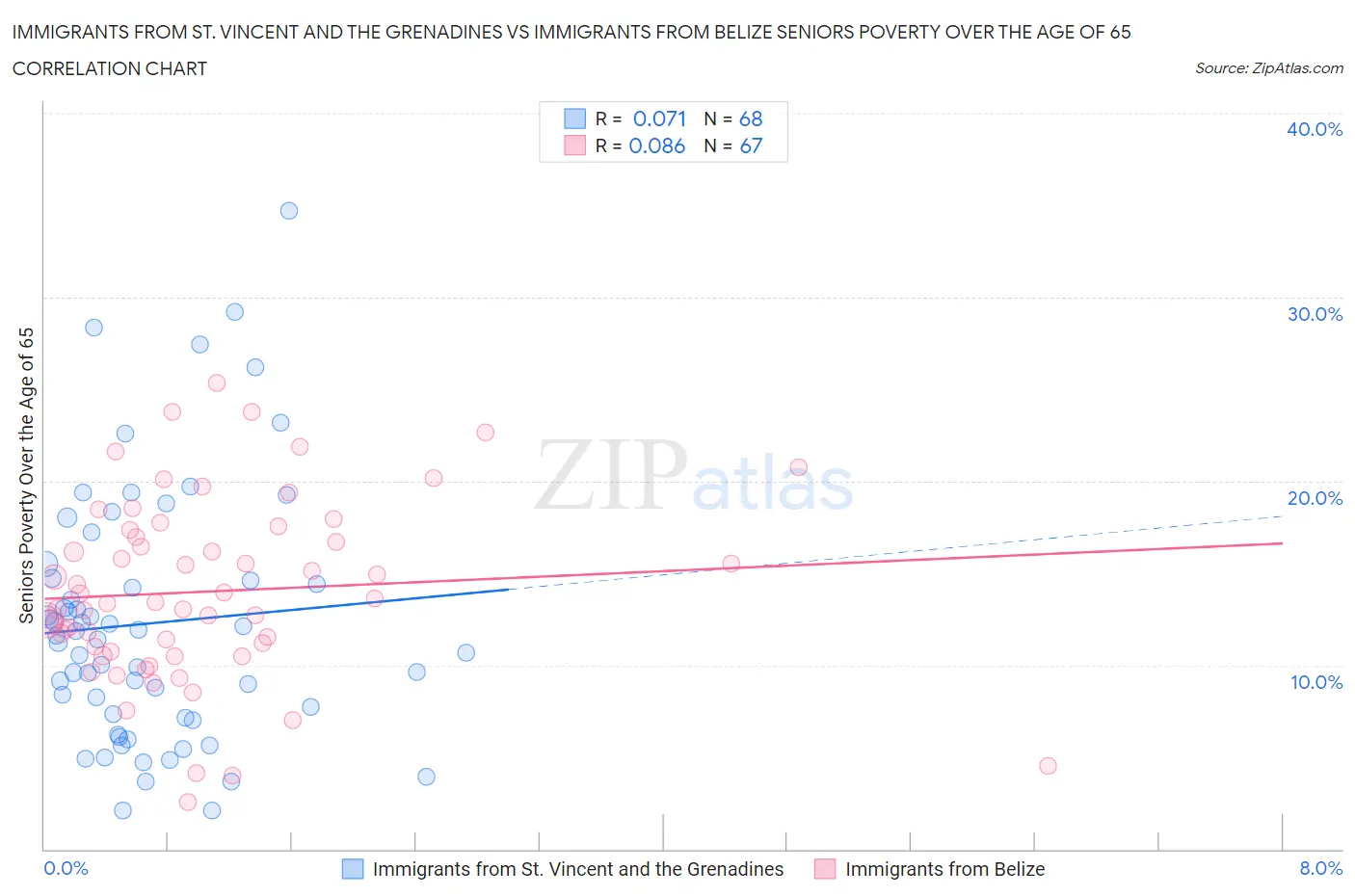 Immigrants from St. Vincent and the Grenadines vs Immigrants from Belize Seniors Poverty Over the Age of 65