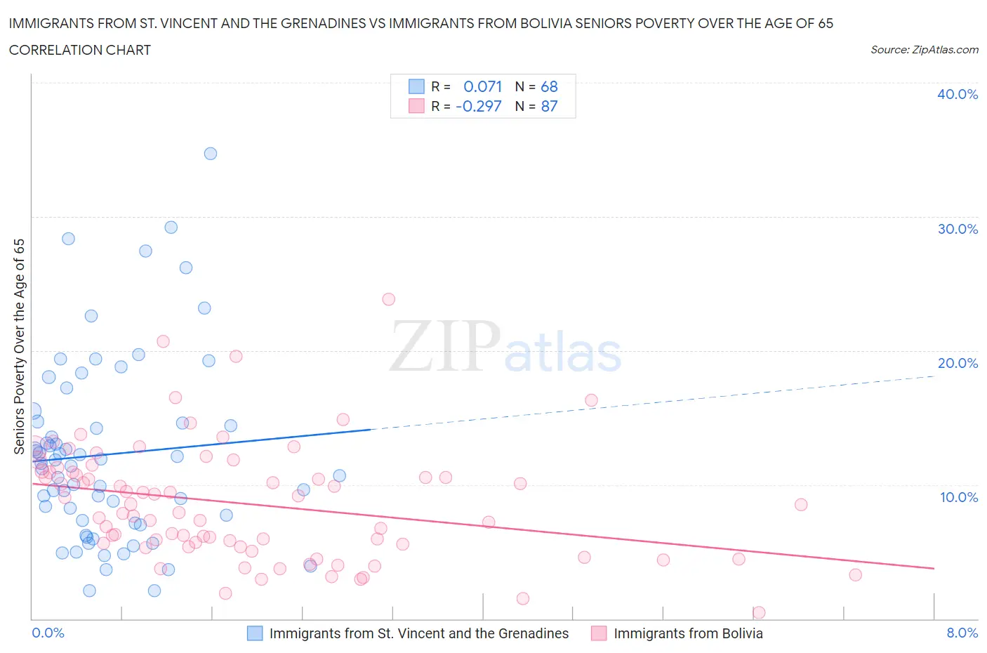 Immigrants from St. Vincent and the Grenadines vs Immigrants from Bolivia Seniors Poverty Over the Age of 65