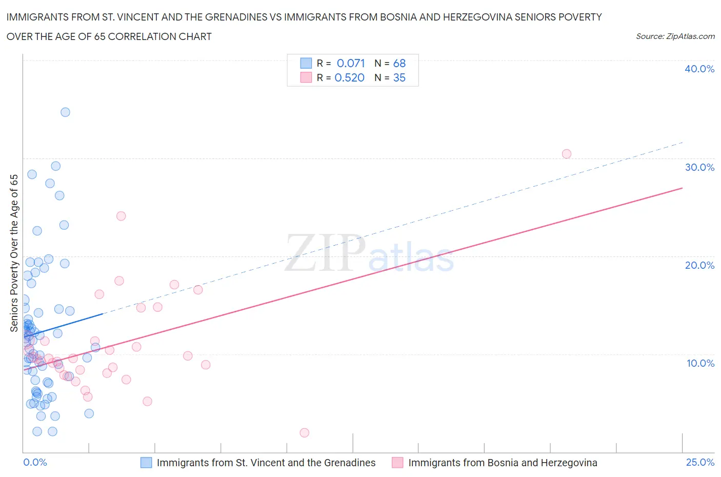 Immigrants from St. Vincent and the Grenadines vs Immigrants from Bosnia and Herzegovina Seniors Poverty Over the Age of 65