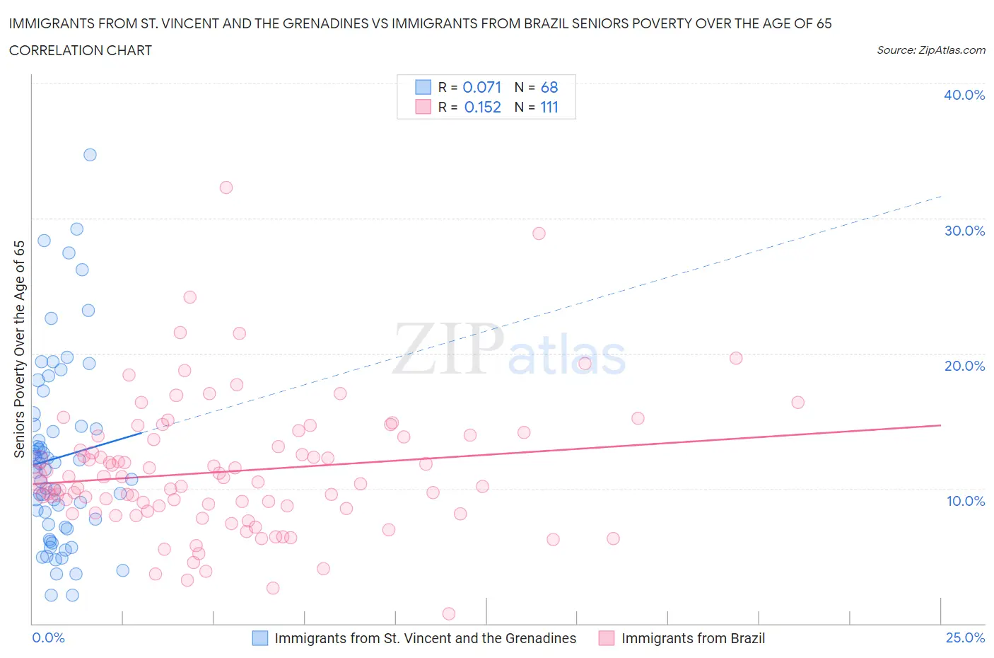 Immigrants from St. Vincent and the Grenadines vs Immigrants from Brazil Seniors Poverty Over the Age of 65