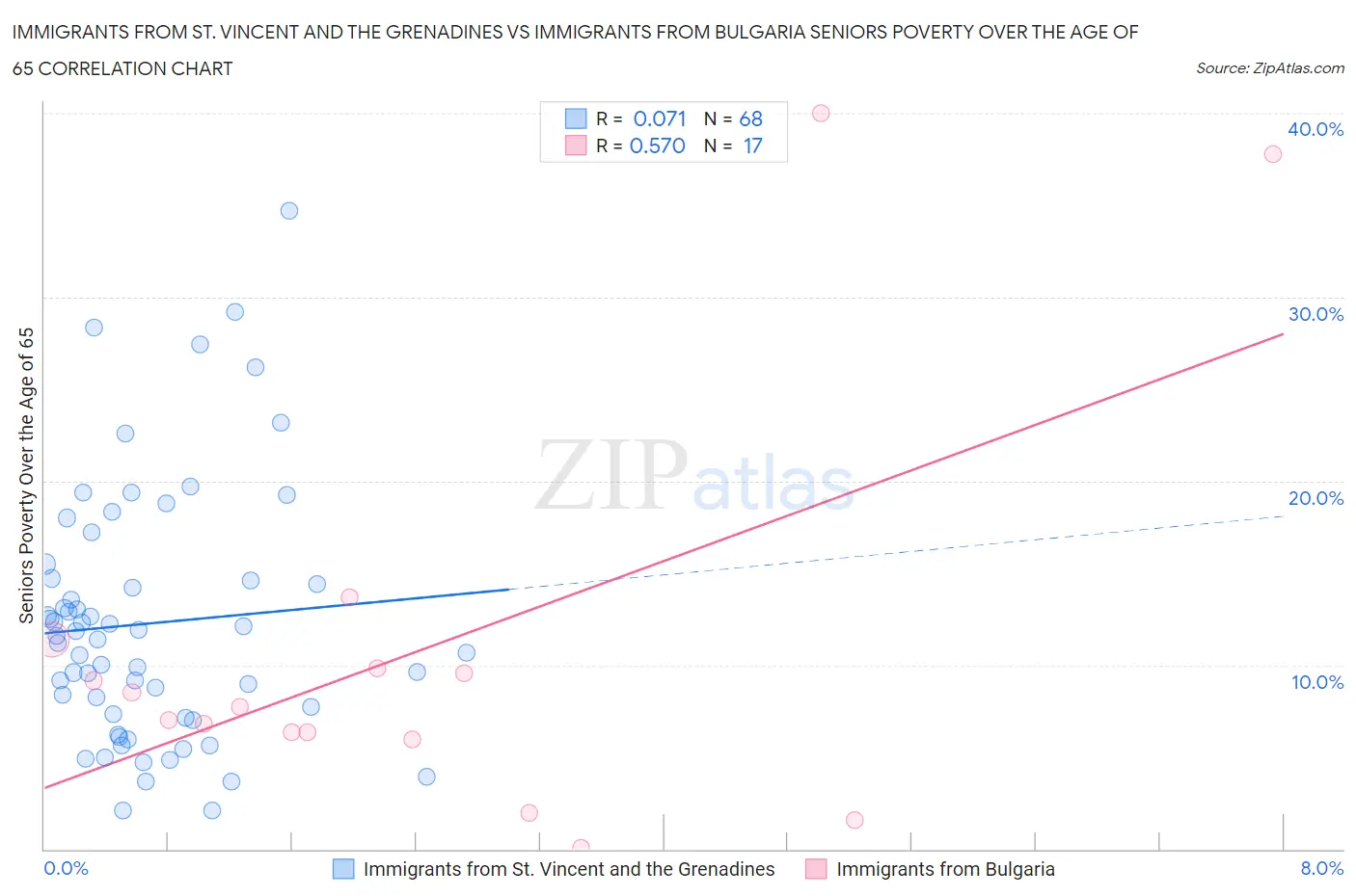Immigrants from St. Vincent and the Grenadines vs Immigrants from Bulgaria Seniors Poverty Over the Age of 65