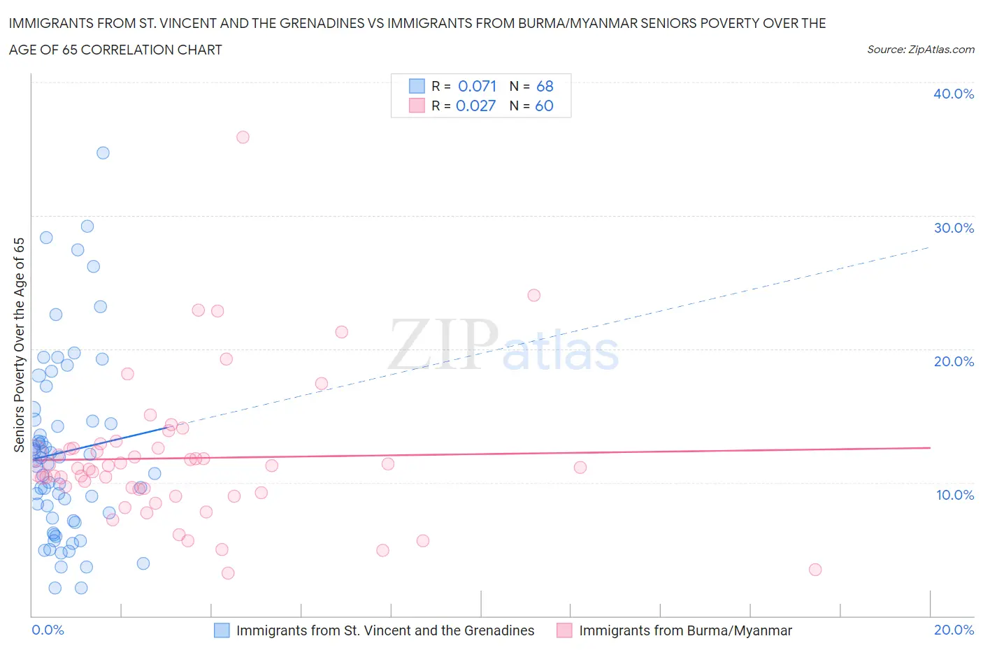 Immigrants from St. Vincent and the Grenadines vs Immigrants from Burma/Myanmar Seniors Poverty Over the Age of 65