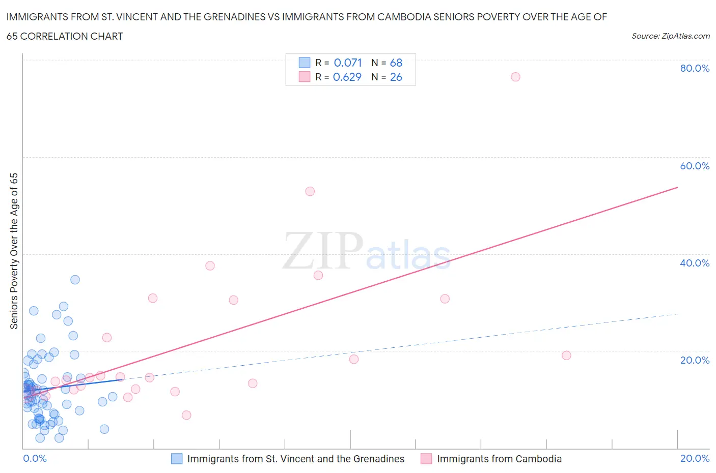 Immigrants from St. Vincent and the Grenadines vs Immigrants from Cambodia Seniors Poverty Over the Age of 65