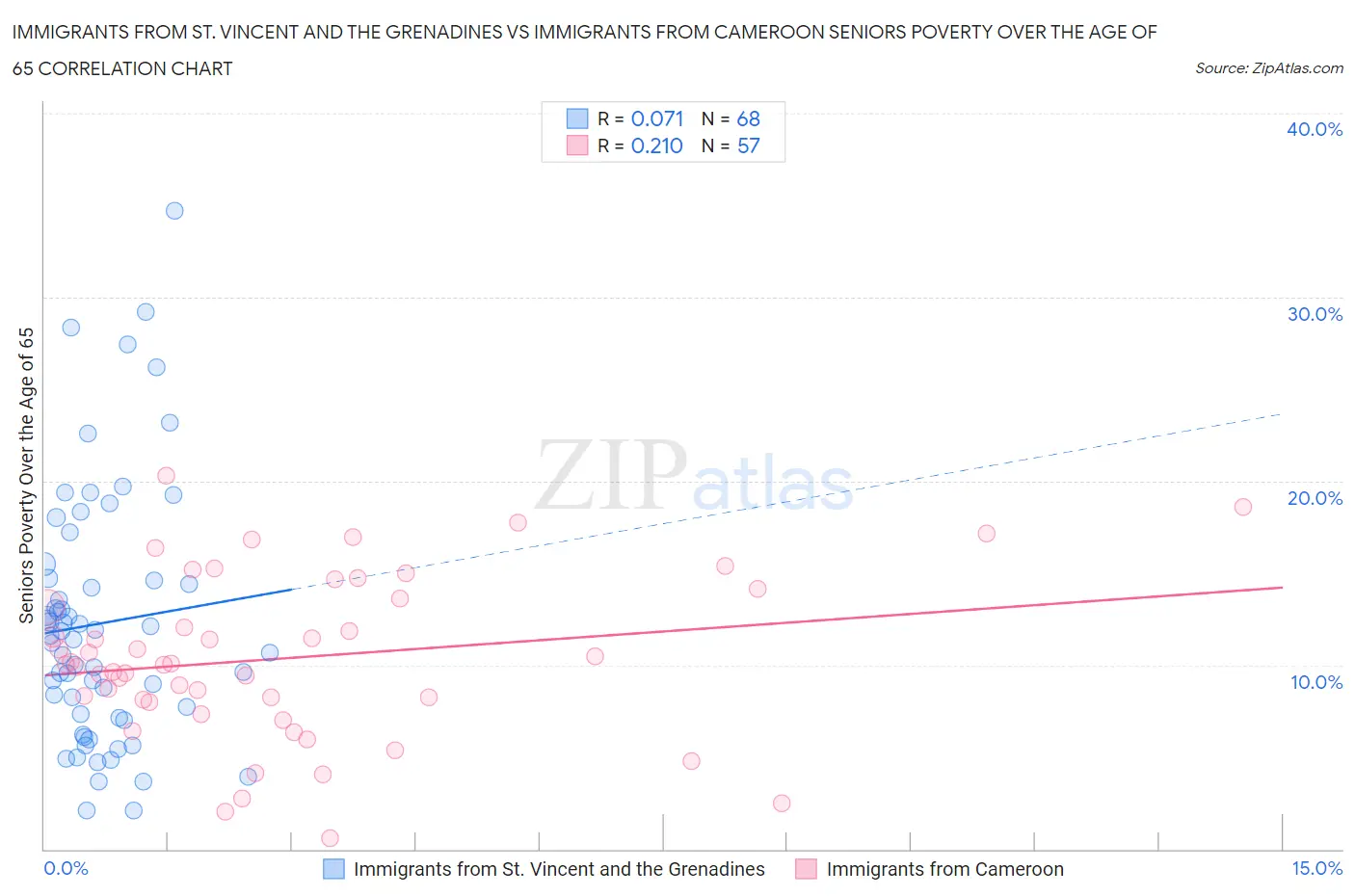 Immigrants from St. Vincent and the Grenadines vs Immigrants from Cameroon Seniors Poverty Over the Age of 65