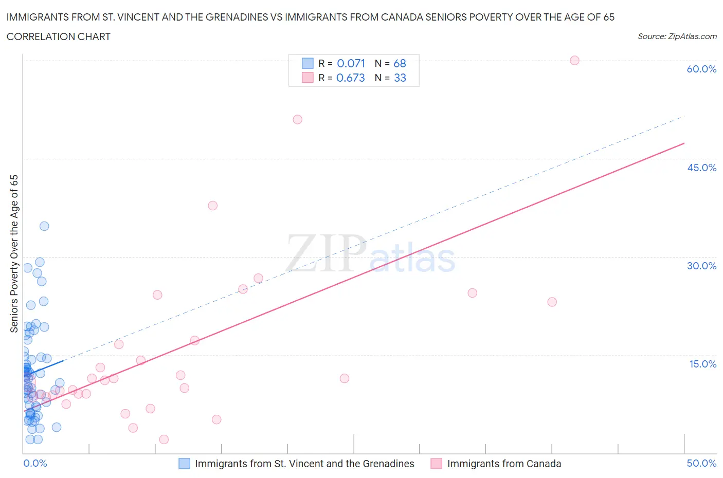 Immigrants from St. Vincent and the Grenadines vs Immigrants from Canada Seniors Poverty Over the Age of 65