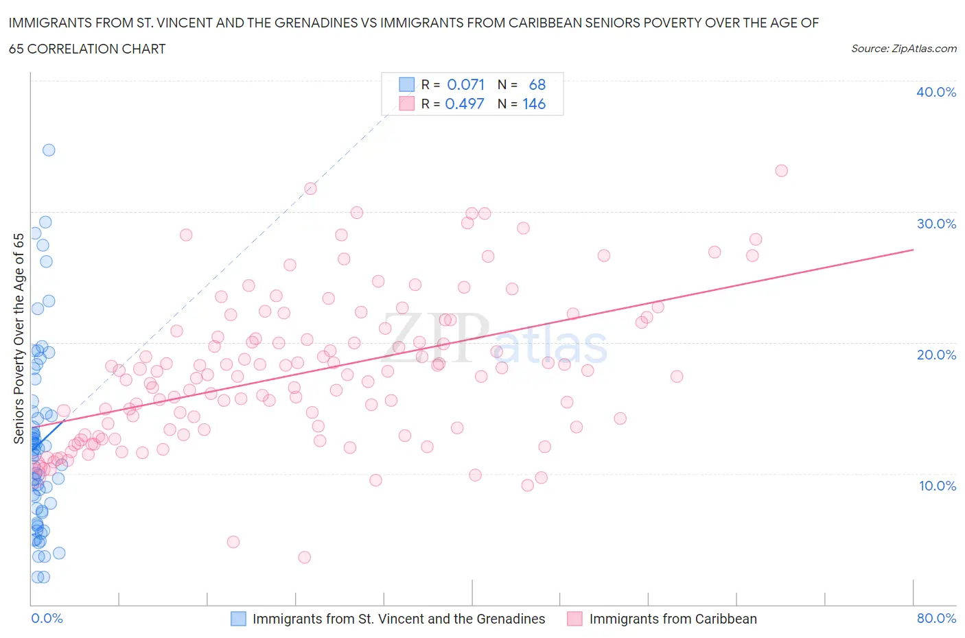 Immigrants from St. Vincent and the Grenadines vs Immigrants from Caribbean Seniors Poverty Over the Age of 65