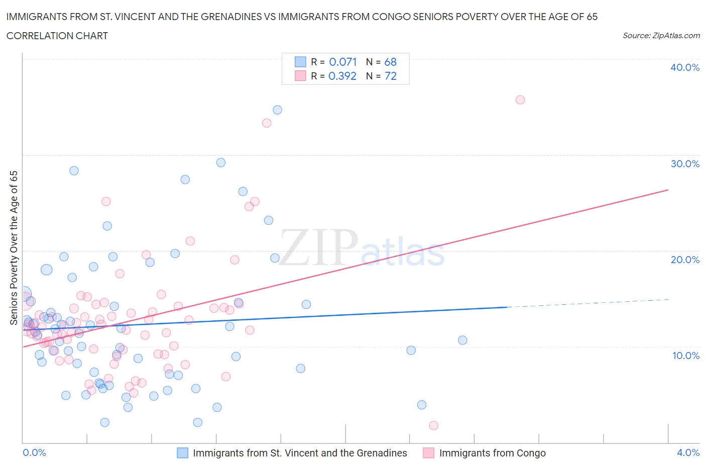 Immigrants from St. Vincent and the Grenadines vs Immigrants from Congo Seniors Poverty Over the Age of 65