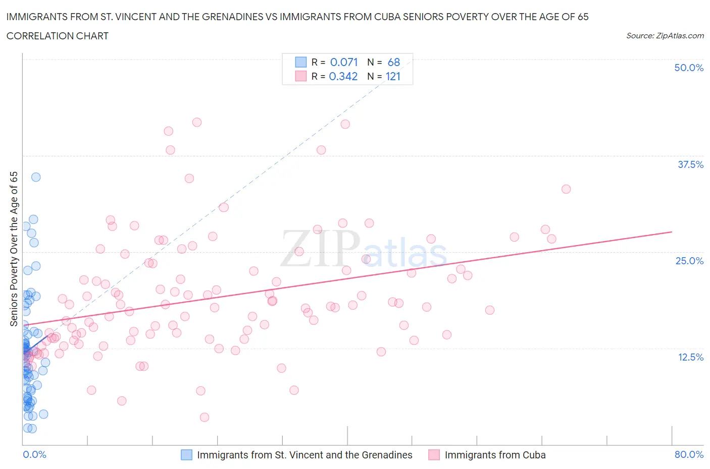 Immigrants from St. Vincent and the Grenadines vs Immigrants from Cuba Seniors Poverty Over the Age of 65