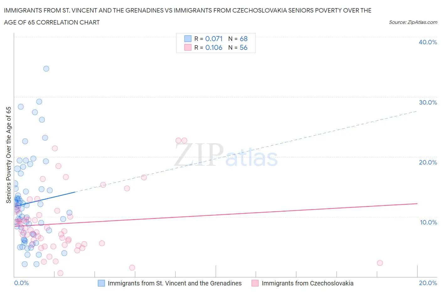 Immigrants from St. Vincent and the Grenadines vs Immigrants from Czechoslovakia Seniors Poverty Over the Age of 65