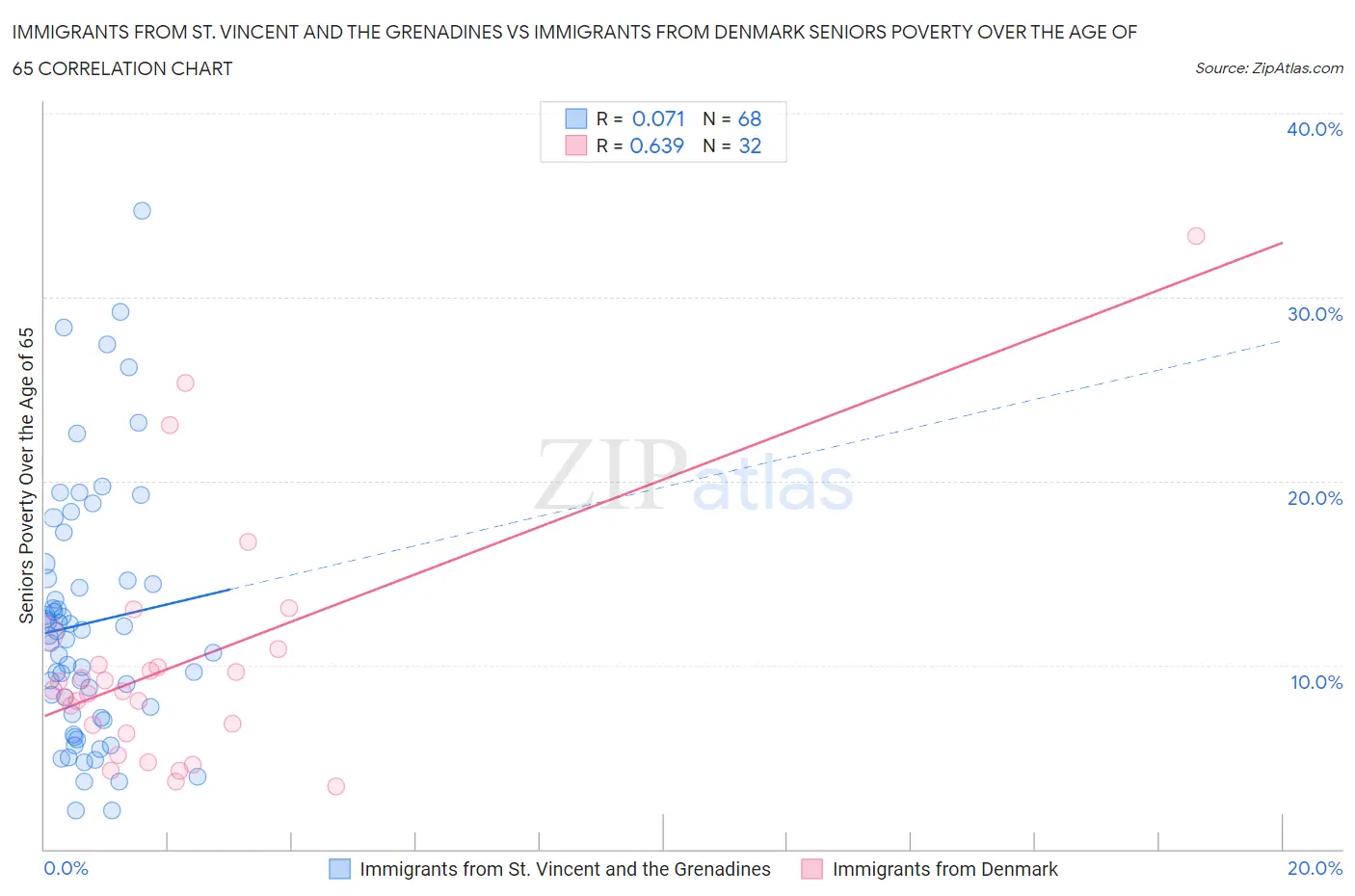 Immigrants from St. Vincent and the Grenadines vs Immigrants from Denmark Seniors Poverty Over the Age of 65