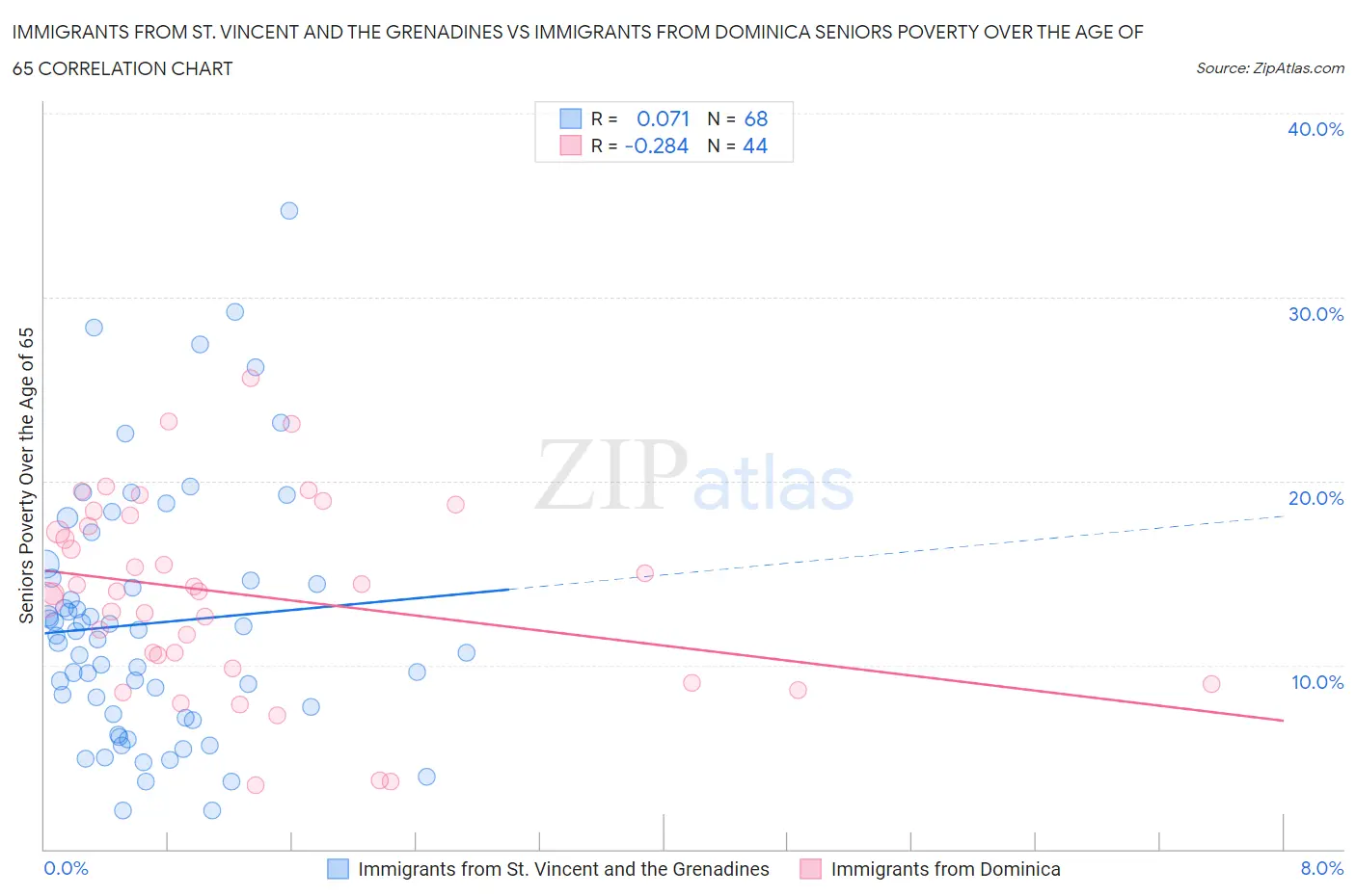 Immigrants from St. Vincent and the Grenadines vs Immigrants from Dominica Seniors Poverty Over the Age of 65