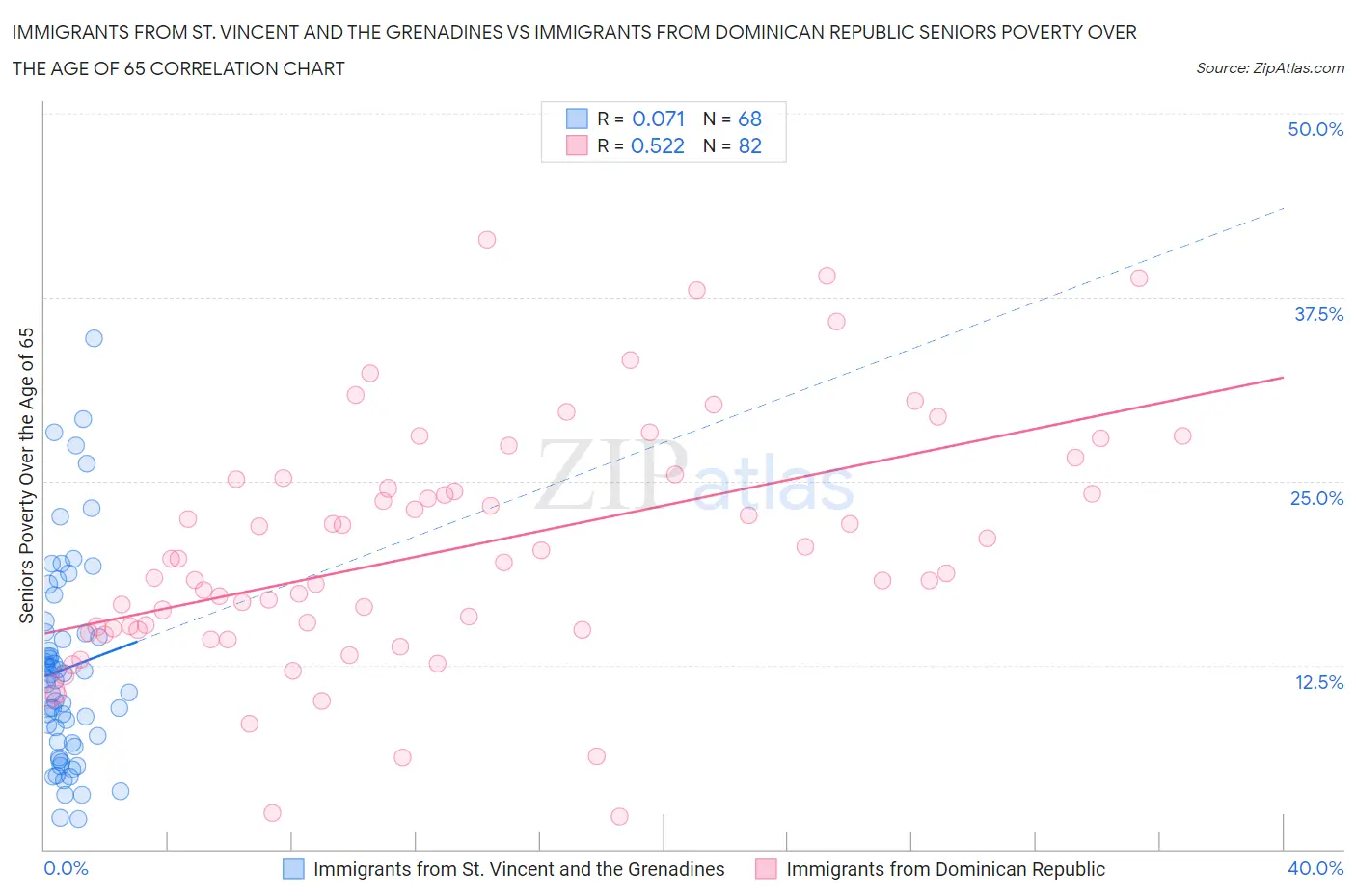 Immigrants from St. Vincent and the Grenadines vs Immigrants from Dominican Republic Seniors Poverty Over the Age of 65