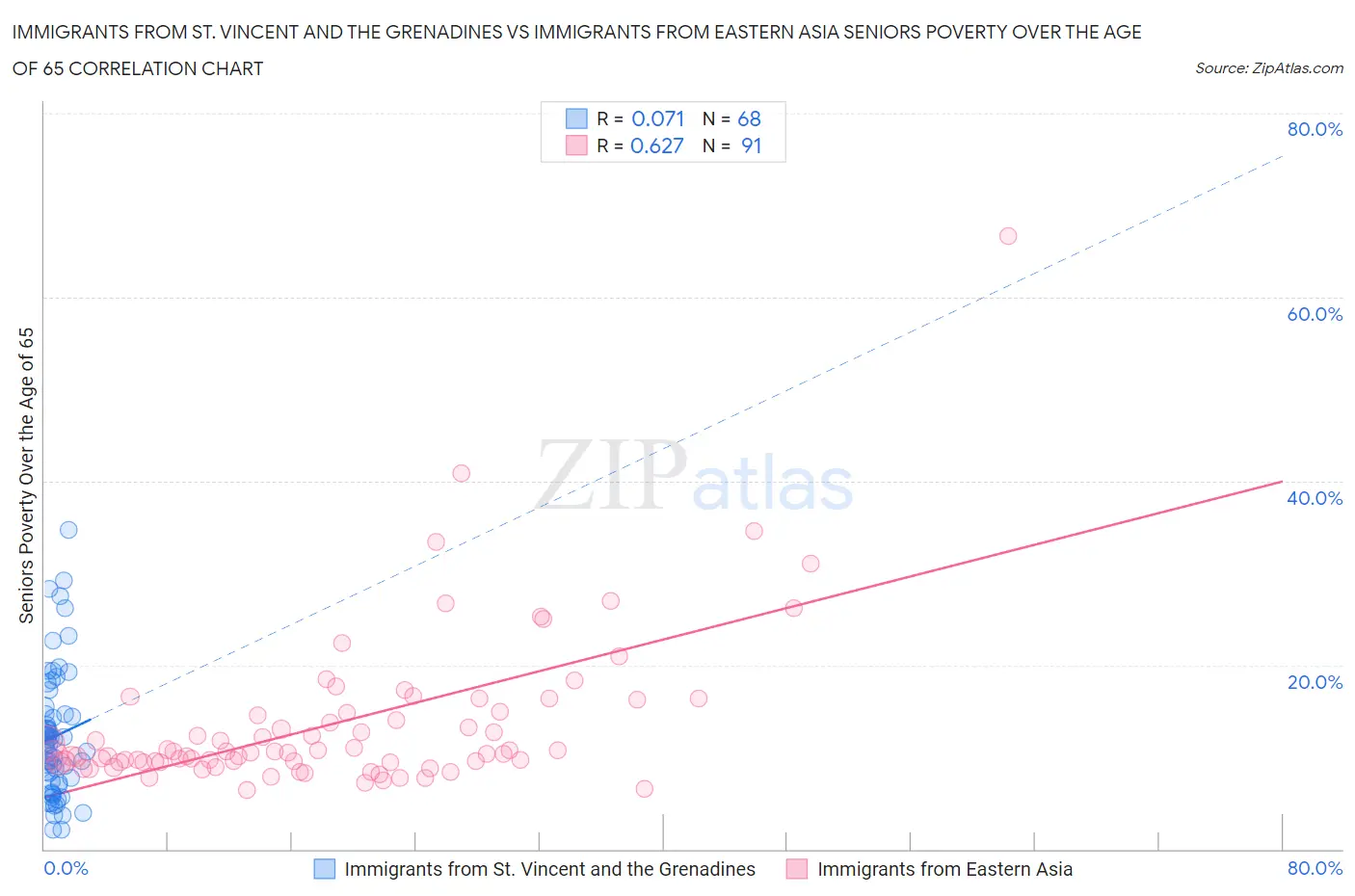 Immigrants from St. Vincent and the Grenadines vs Immigrants from Eastern Asia Seniors Poverty Over the Age of 65