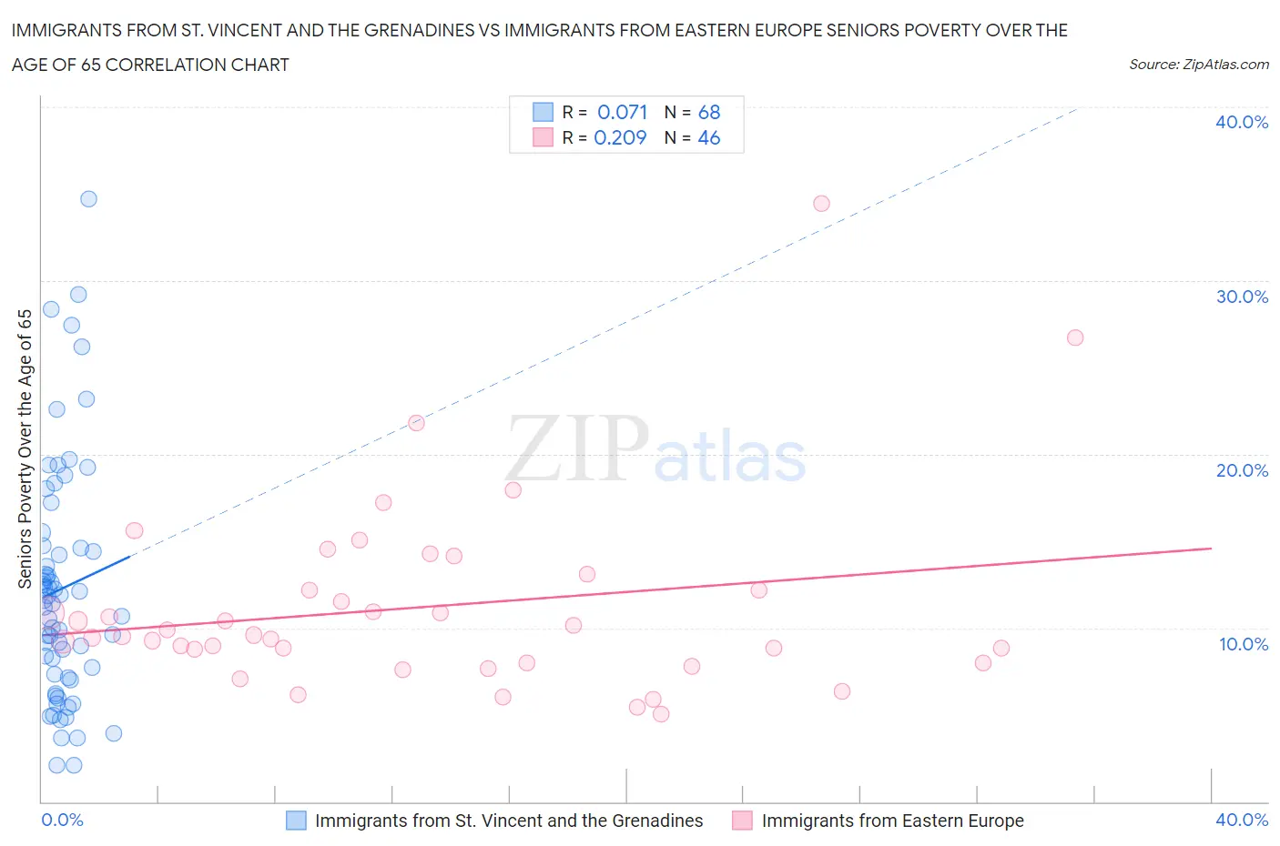 Immigrants from St. Vincent and the Grenadines vs Immigrants from Eastern Europe Seniors Poverty Over the Age of 65