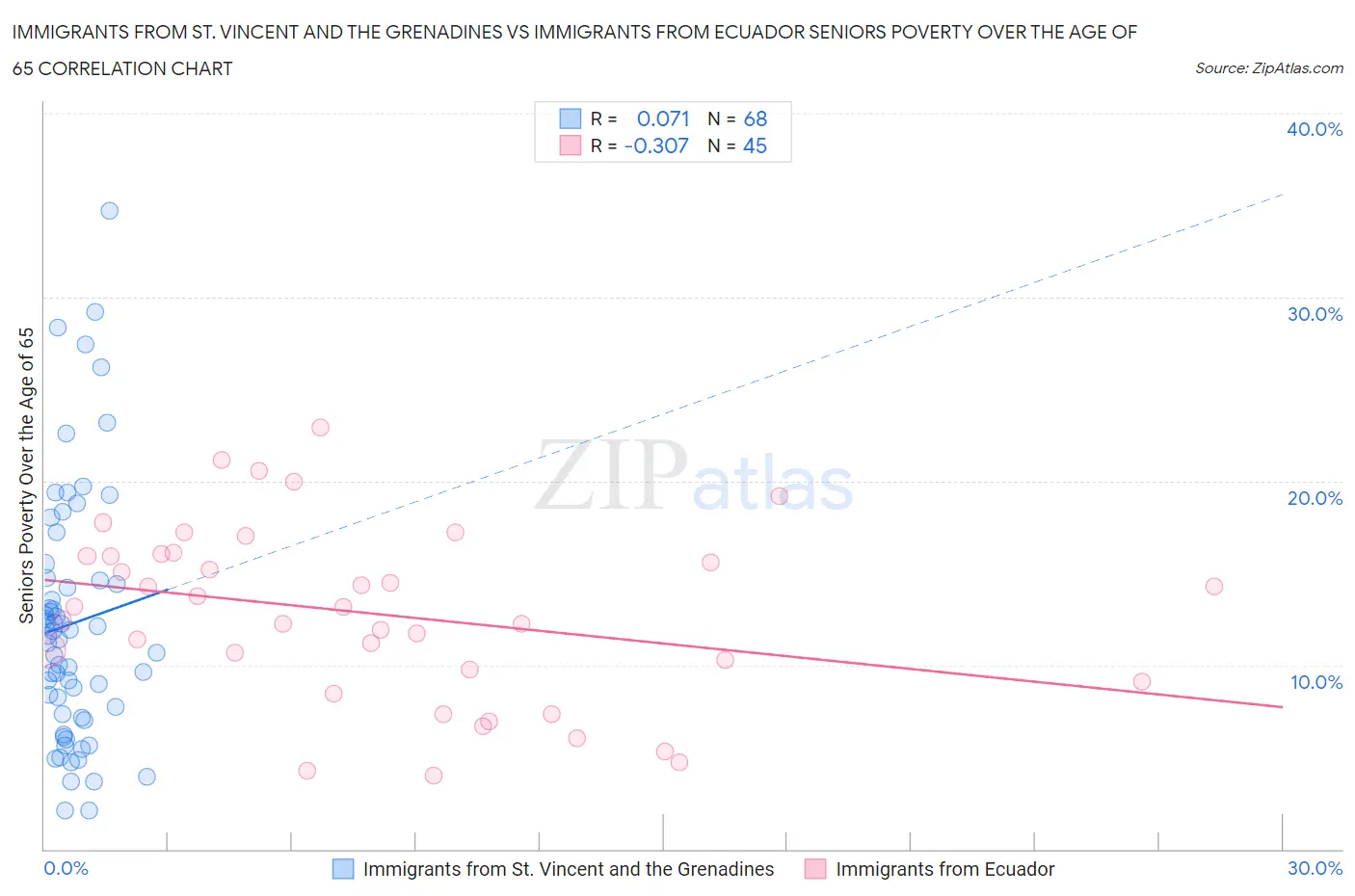 Immigrants from St. Vincent and the Grenadines vs Immigrants from Ecuador Seniors Poverty Over the Age of 65
