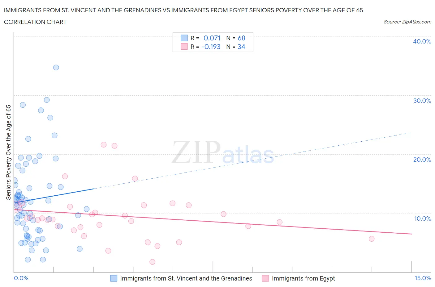 Immigrants from St. Vincent and the Grenadines vs Immigrants from Egypt Seniors Poverty Over the Age of 65